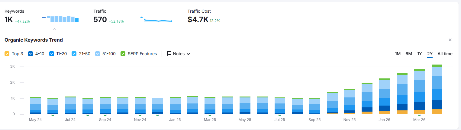 SEMrush organic keywords trend, flat baseline through Sep 2025 then steady climb after services started in October 2025